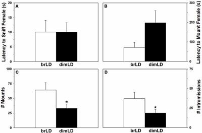 Low Daytime Light Intensity Disrupts Male Copulatory Behavior, and Upregulates Medial Preoptic Area Steroid Hormone and Dopamine Receptor Expression, in a Diurnal Rodent Model of Seasonal Affective Disorder